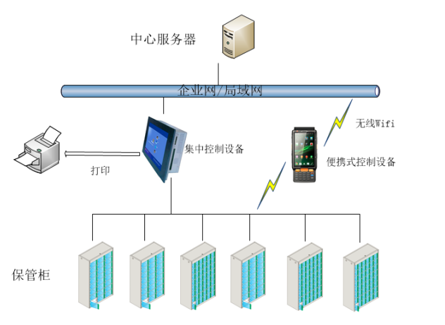 RFID固定資產(chǎn)管理設(shè)備_RFID資產(chǎn)管理設(shè)備貴金屬電子保管柜系統(tǒng)